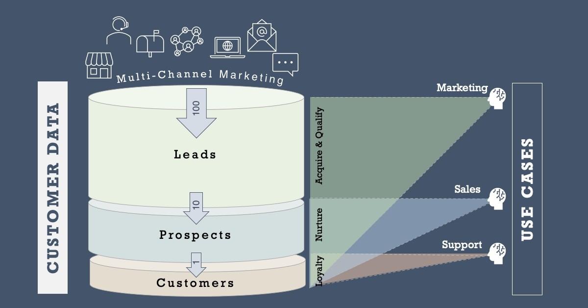 The Anatomy of Customer Data